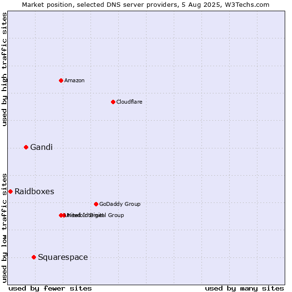 Market position of Squarespace vs. Gandi vs. Raidboxes