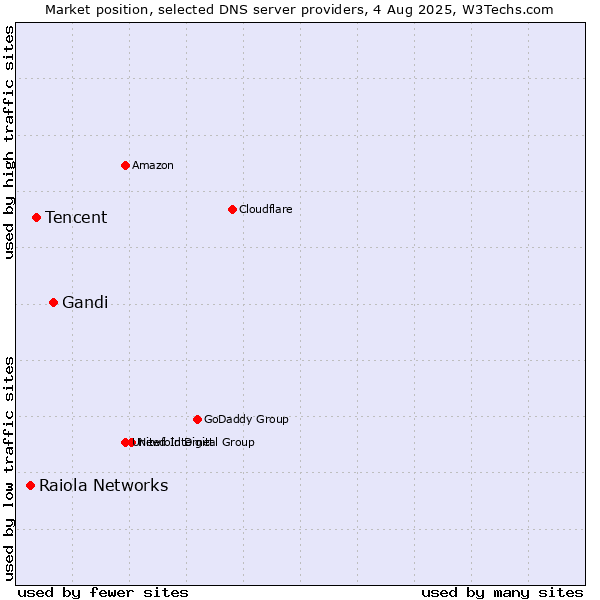 Market position of Gandi vs. Tencent vs. Raiola Networks