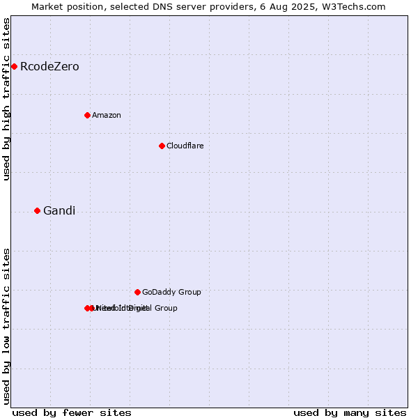 Market position of Gandi vs. RcodeZero