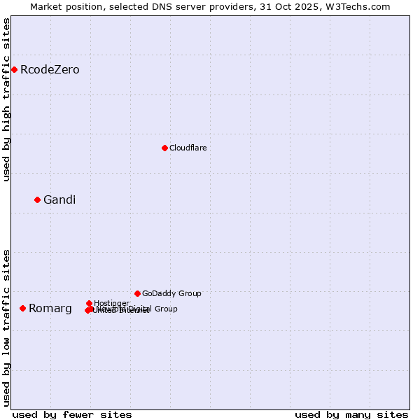 Market position of Gandi vs. Romarg vs. RcodeZero
