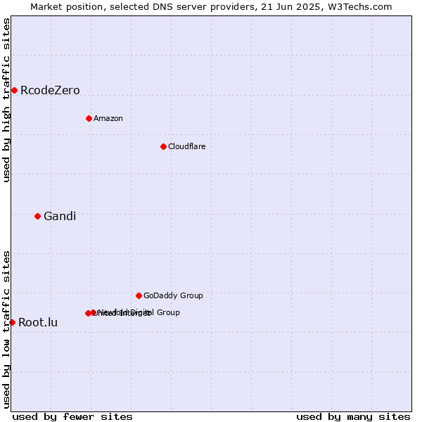 Market position of Gandi vs. RcodeZero vs. Root.lu