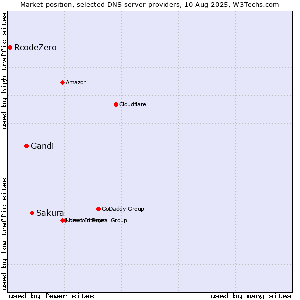 Market position of Sakura vs. Gandi vs. RcodeZero