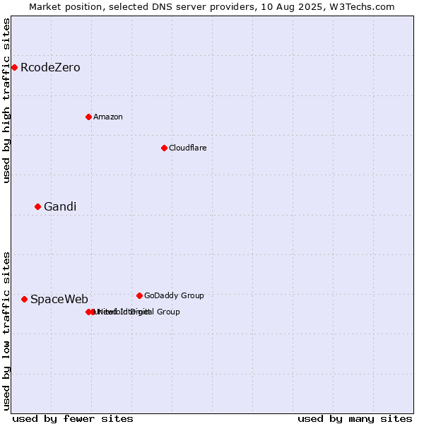 Market position of Gandi vs. SpaceWeb vs. RcodeZero