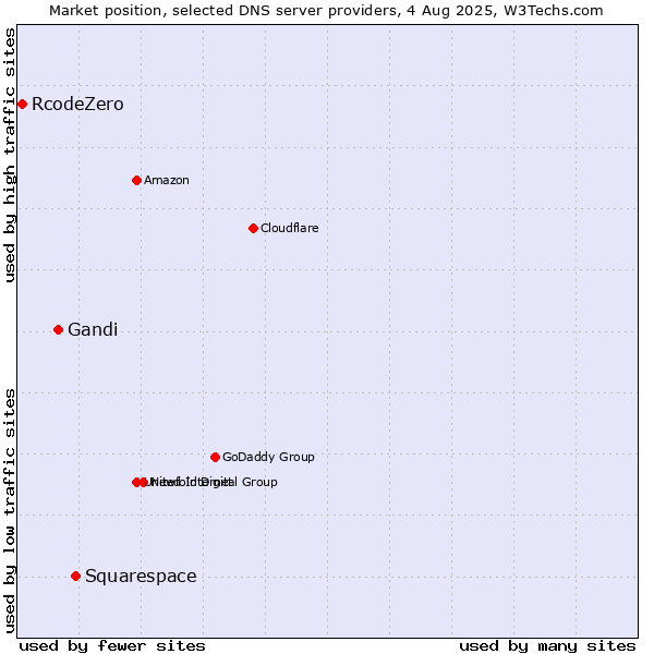 Market position of Squarespace vs. Gandi vs. RcodeZero