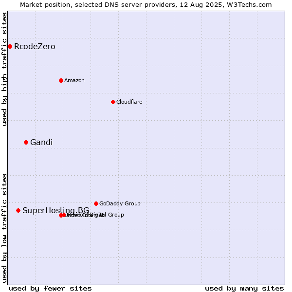 Market position of Gandi vs. SuperHosting.BG vs. RcodeZero