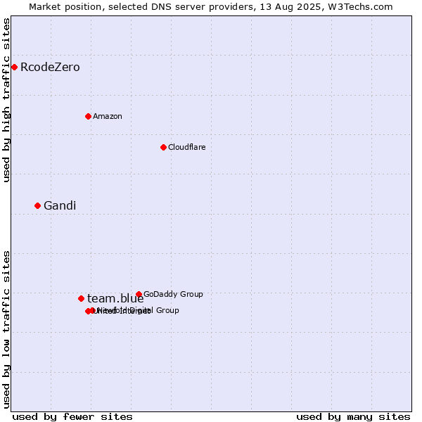 Market position of team.blue vs. Gandi vs. RcodeZero