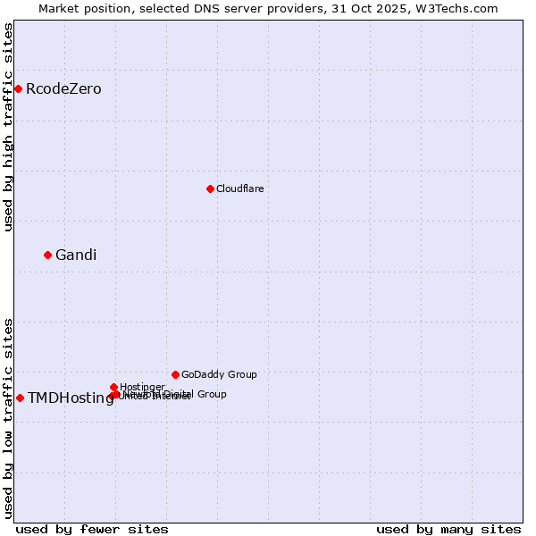Market position of Gandi vs. TMDHosting vs. RcodeZero