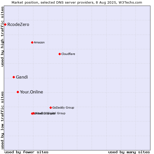 Market position of Your.Online vs. Gandi vs. RcodeZero