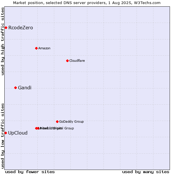 Market position of Gandi vs. UpCloud vs. RcodeZero