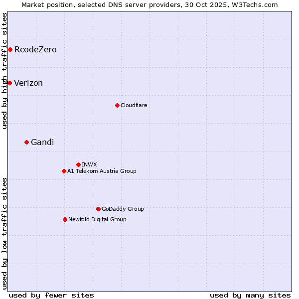 Market position of Gandi vs. RcodeZero vs. Verizon