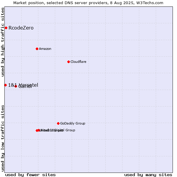 Market position of Gandi vs. RcodeZero vs. 1&1 Versatel