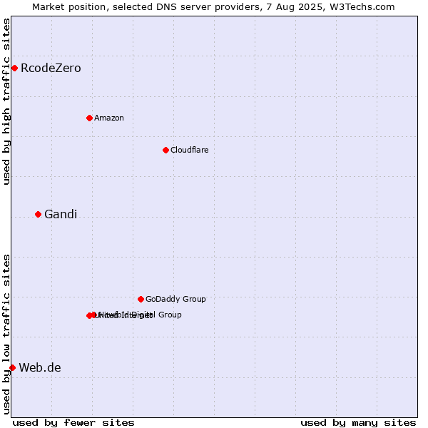 Market position of Gandi vs. RcodeZero vs. Web.de