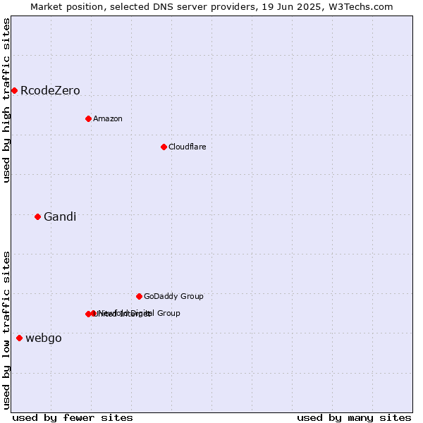Market position of Gandi vs. webgo vs. RcodeZero