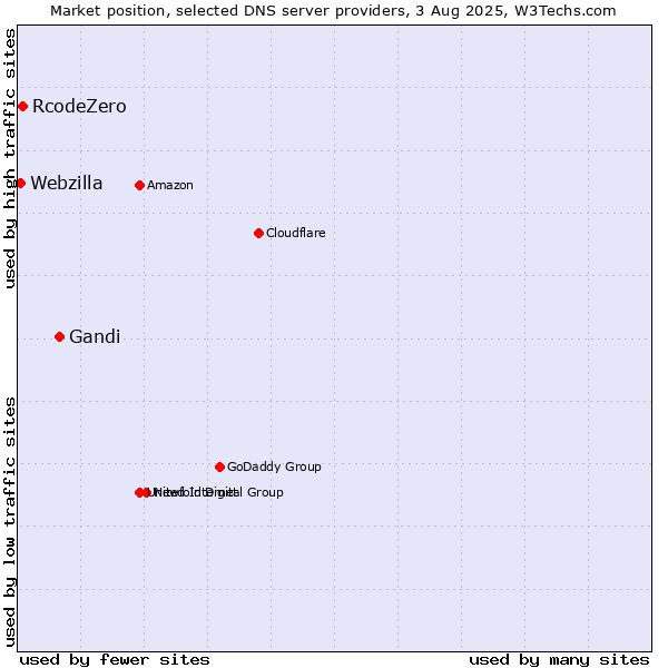 Market position of Gandi vs. RcodeZero vs. Webzilla