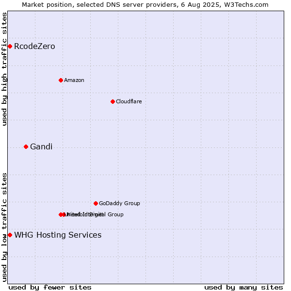 Market position of Gandi vs. RcodeZero vs. WHG Hosting Services