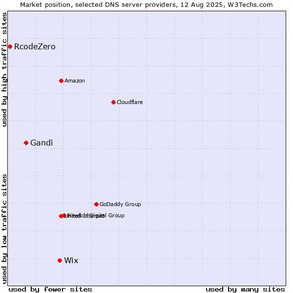 Market position of Wix vs. Gandi vs. RcodeZero