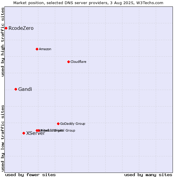 Market position of XServer vs. Gandi vs. RcodeZero