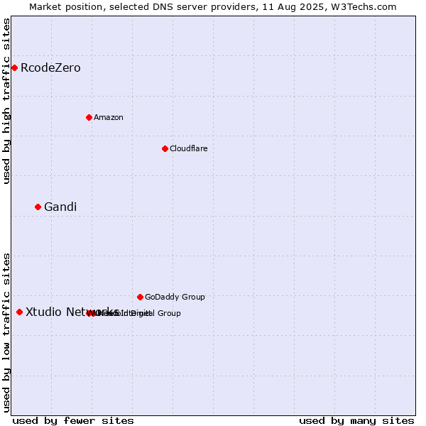 Market position of Gandi vs. Xtudio Networks vs. RcodeZero