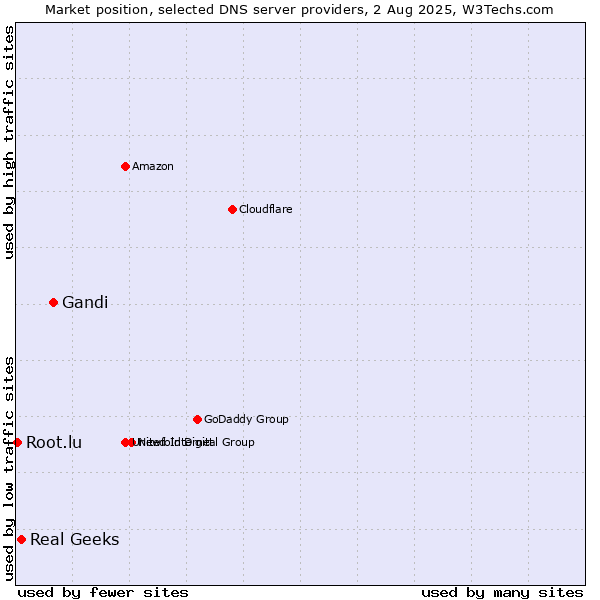 Market position of Gandi vs. Real Geeks vs. Root.lu