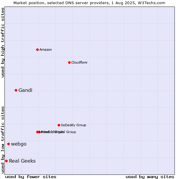 Market position of Gandi vs. webgo vs. Real Geeks