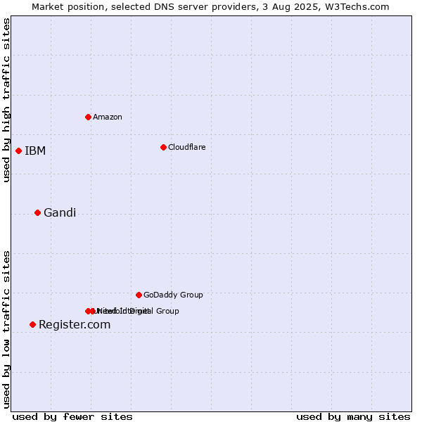 Market position of Gandi vs. Register.com vs. IBM
