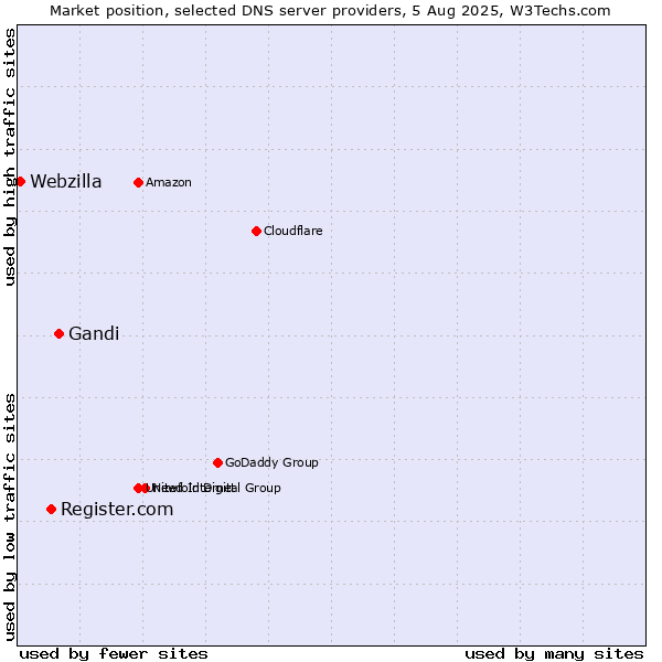 Market position of Gandi vs. Register.com vs. Webzilla