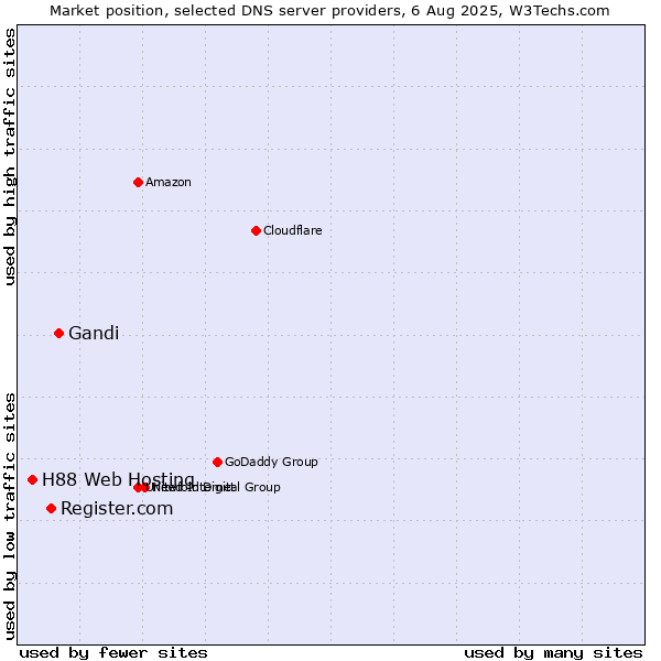 Market position of Gandi vs. Register.com vs. H88 Web Hosting