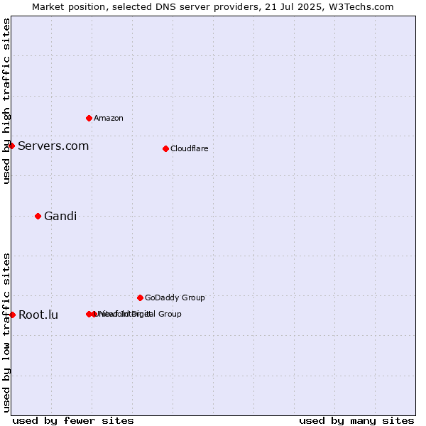 Market position of Gandi vs. Root.lu vs. Servers.com
