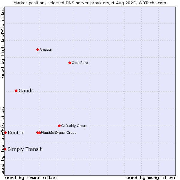 Market position of Gandi vs. Root.lu vs. Simply Transit