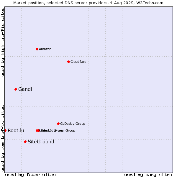 Market position of SiteGround vs. Gandi vs. Root.lu