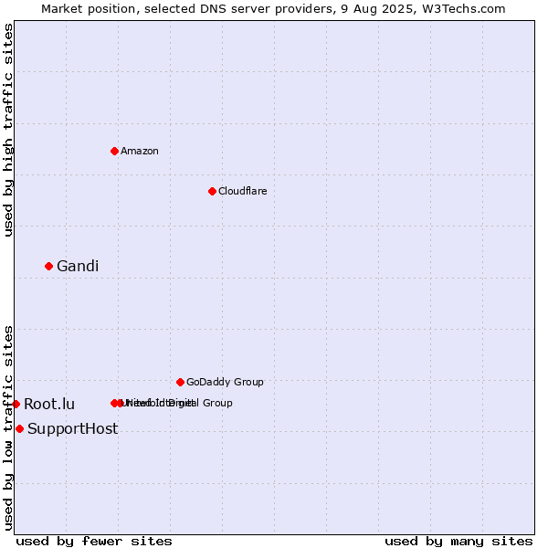 Market position of Gandi vs. SupportHost vs. Root.lu