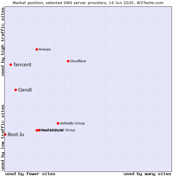 Market position of Gandi vs. Tencent vs. Root.lu