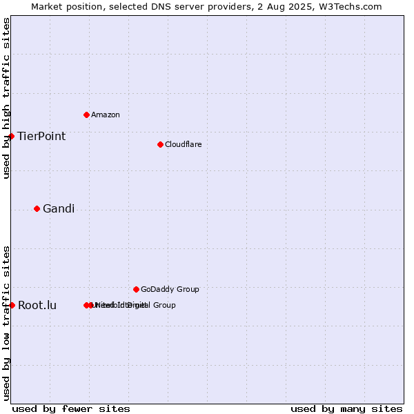 Market position of Gandi vs. Root.lu vs. TierPoint
