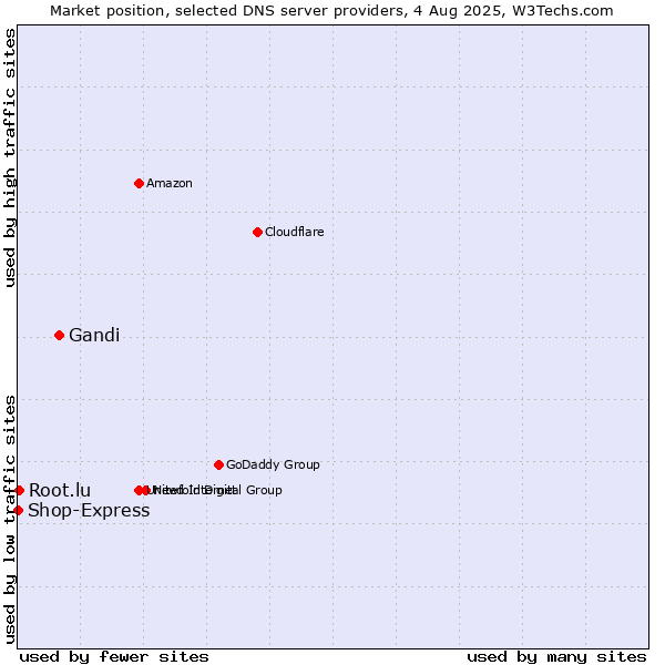 Market position of Gandi vs. Root.lu vs. Shop-Express