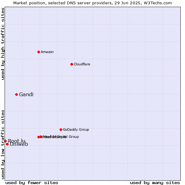 Market position of Gandi vs. Uniweb vs. Root.lu