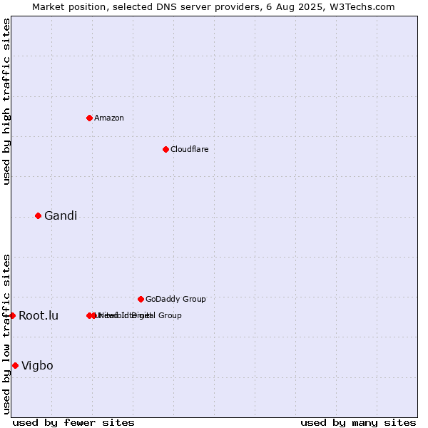 Market position of Gandi vs. Vigbo vs. Root.lu