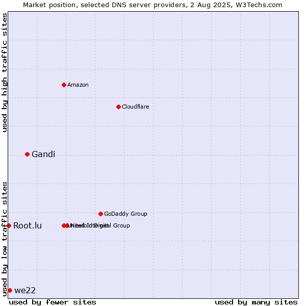 Market position of Gandi vs. we22 vs. Root.lu