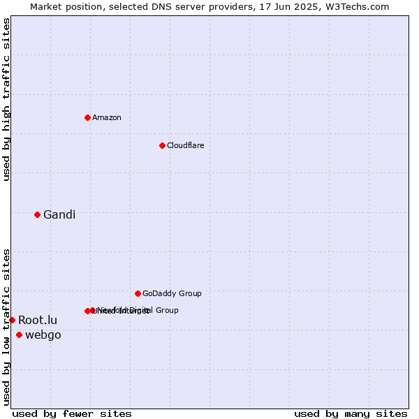 Market position of Gandi vs. webgo vs. Root.lu