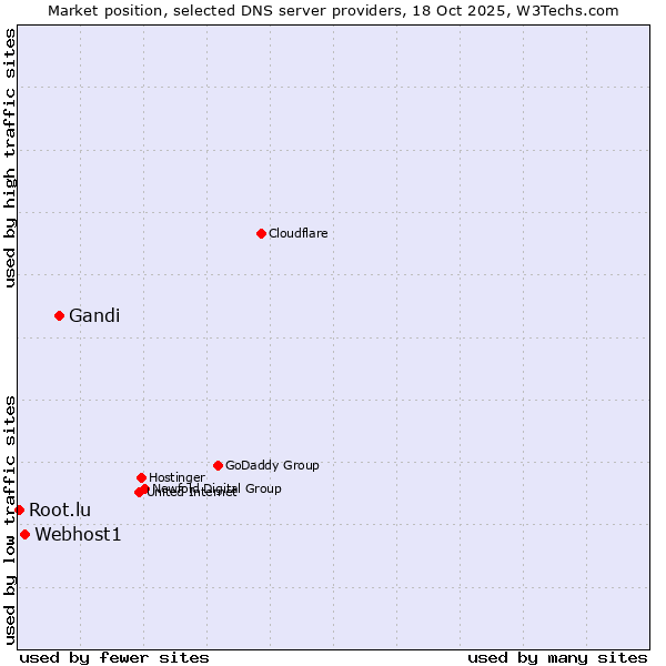 Market position of Gandi vs. Webhost1 vs. Root.lu