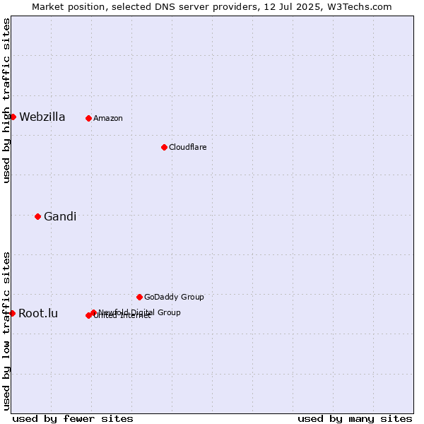 Market position of Gandi vs. Webzilla vs. Root.lu