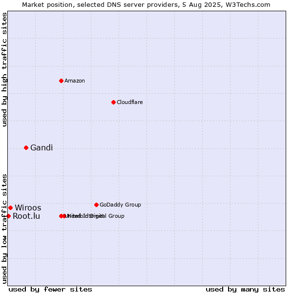 Market position of Gandi vs. Wiroos vs. Root.lu