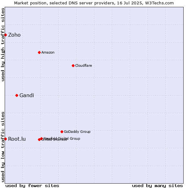 Market position of Gandi vs. Zoho vs. Root.lu