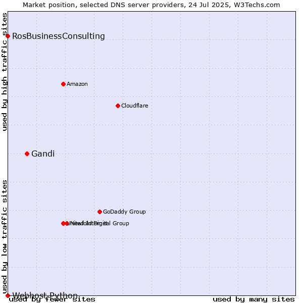 Market position of Gandi vs. RosBusinessConsulting vs. Webhost Python