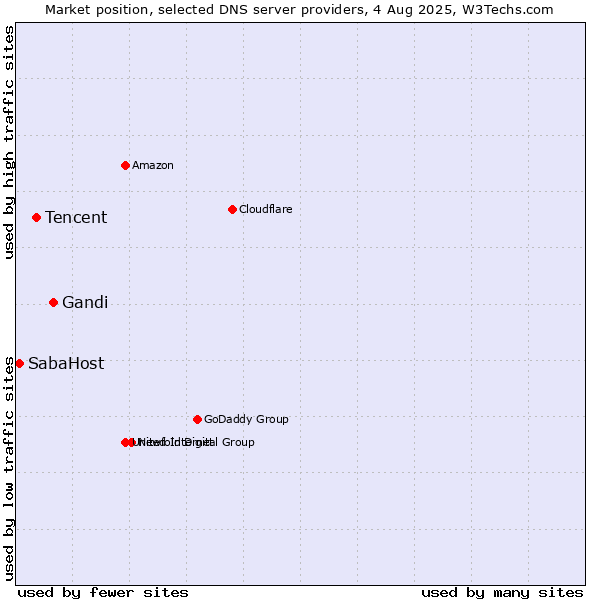 Market position of Gandi vs. Tencent vs. SabaHost