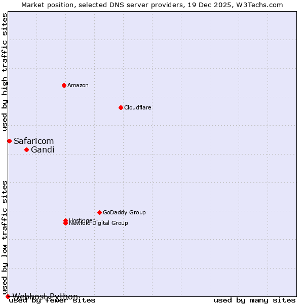 Market position of Gandi vs. Safaricom vs. Webhost Python