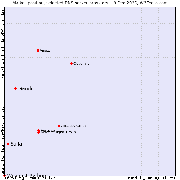 Market position of Gandi vs. Salla vs. Webhost Python
