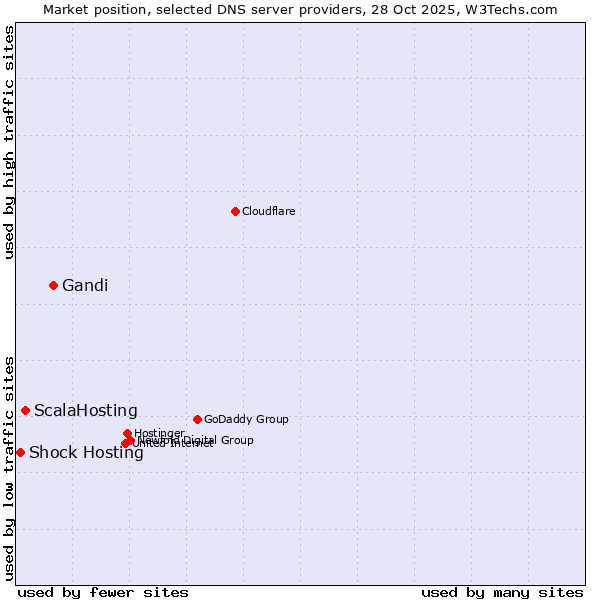 Market position of Gandi vs. ScalaHosting vs. Shock Hosting