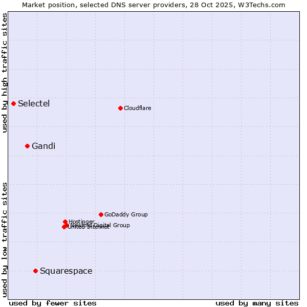 Market position of Squarespace vs. Gandi vs. Selectel