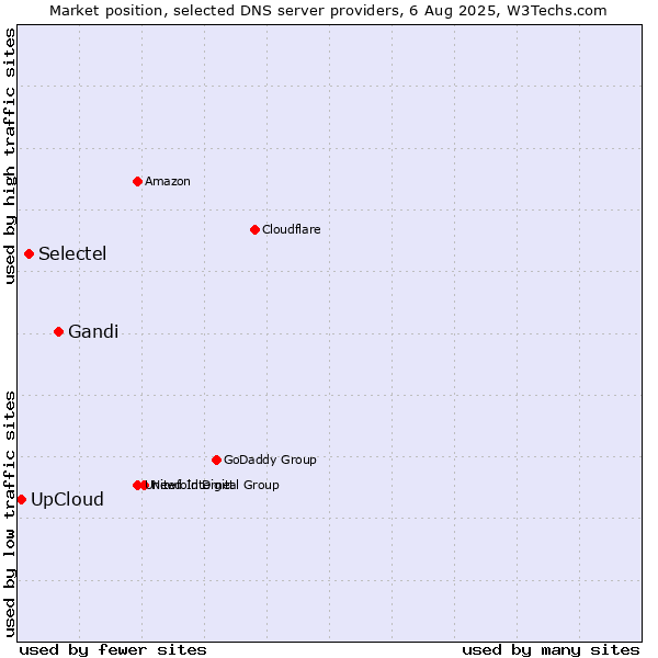 Market position of Gandi vs. Selectel vs. UpCloud