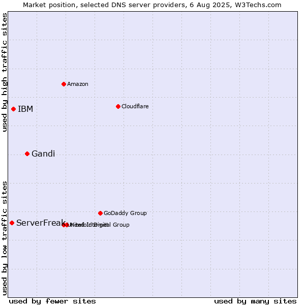 Market position of Gandi vs. IBM vs. ServerFreak